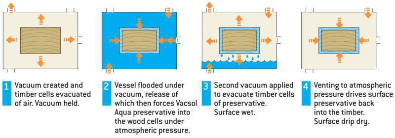 Ecolap Timber Treatment Process Diagram